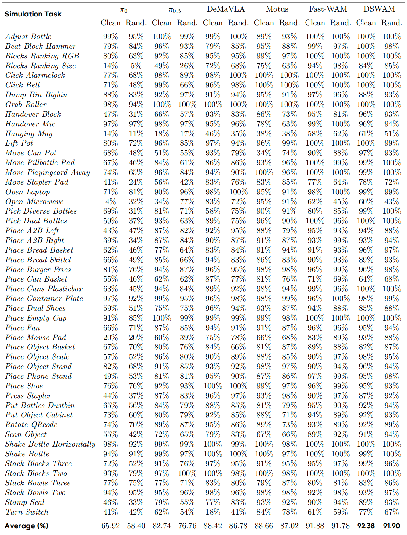 Evaluation on RoboTwin 2.0 Simulation Benchmark