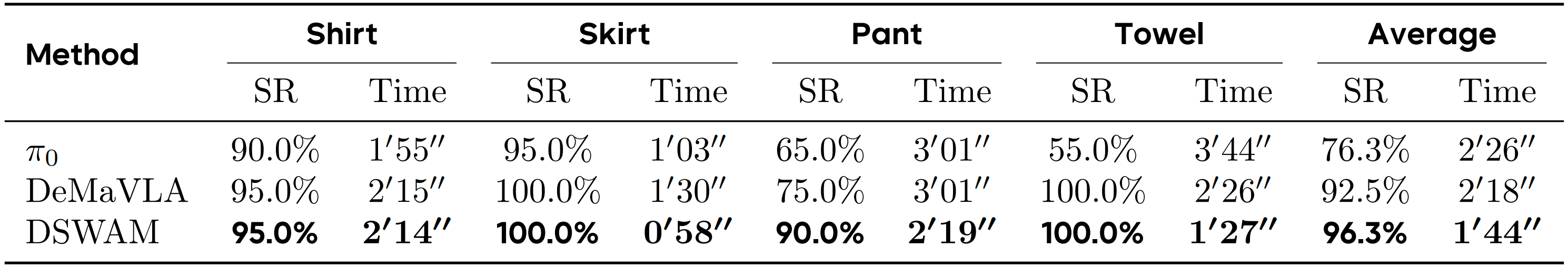 Real-world evaluation on the household folding benchmark