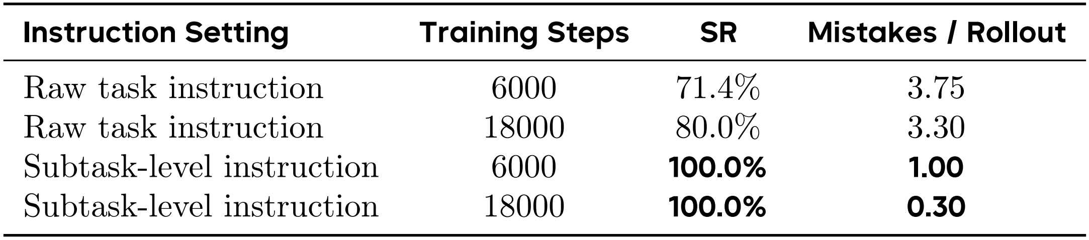 Effect of subtask-level instruction supervision on the real-world sorting task